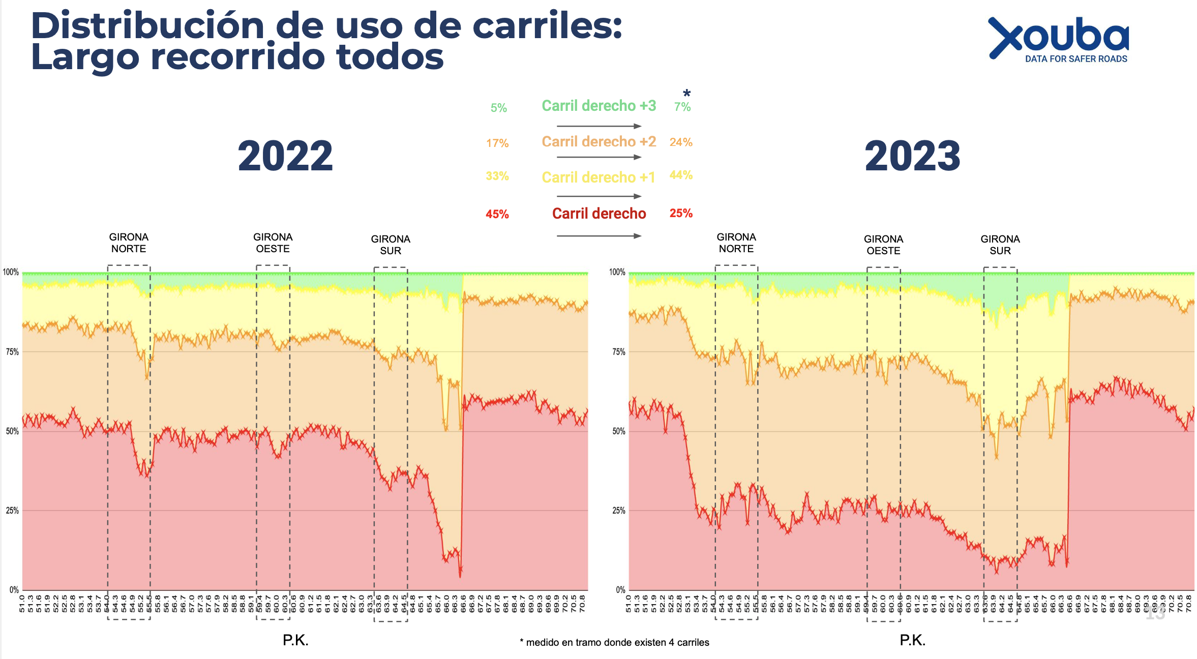 Uso por carriles AP-7 Girona - imagen0