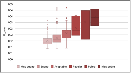 Comparativa IRI CVD - Perfilómetro N-310 - imagen1