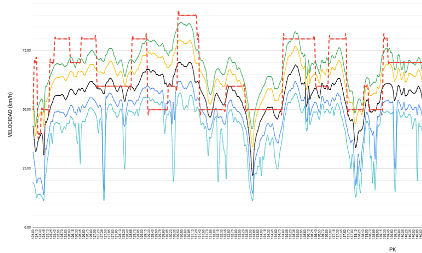 Perfiles de velocidades Pontevedra - imagen0