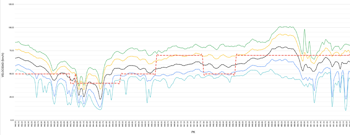Perfiles de velocidades Pontevedra - imagen1