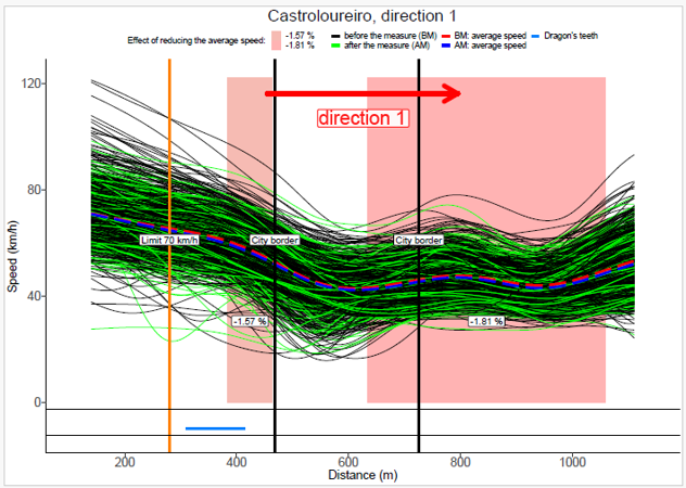 Análisis de efectividad de calmado de tráfico en varias travesías PO - imagen0