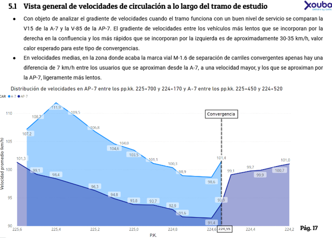 Análisis de velocidades con vehículo conectado en convergencia AP-7 con A-7 - imagen0